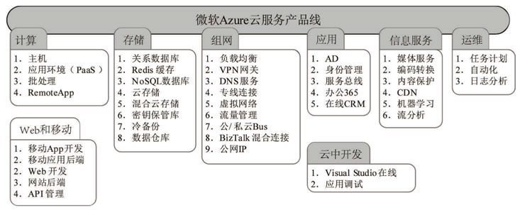 微软Azure