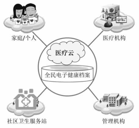 医疗云示意图