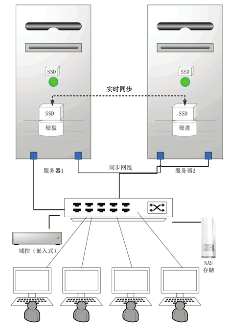 双机方案