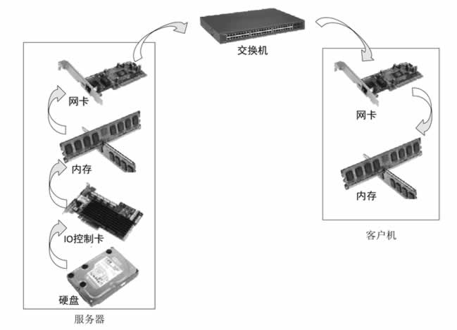 访问数据的输入/输出通路