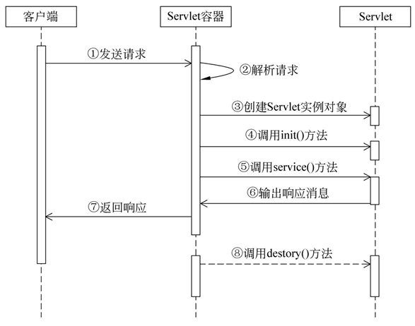 Servlet生命周期