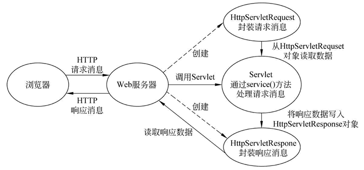 浏览器访问Servlet过程