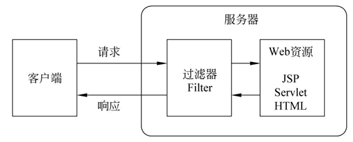 Filter拦截过程
