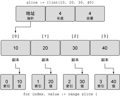 使用 range 迭代切片会创建每个元素的副本