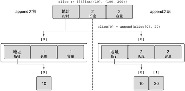 append 操作之后外层切片索引为 0 的元素的布局