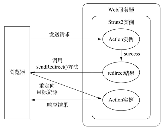 Redirect结果类型的工作原理