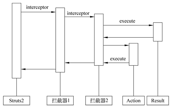 Struts2拦截器的工作方式