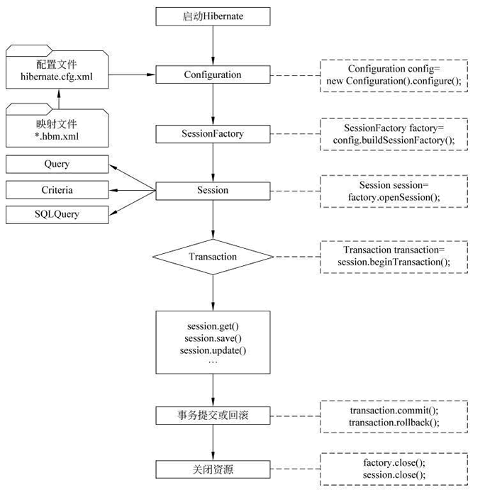 Hibernate的执行流程