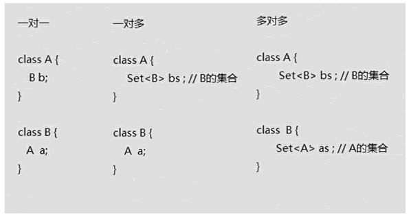 Java对象描述数据表之间的关系