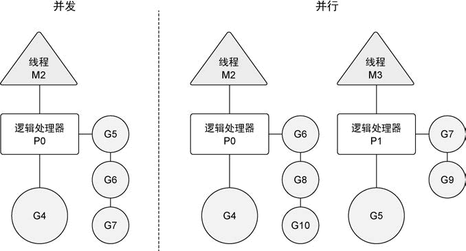 并发与并行的区别