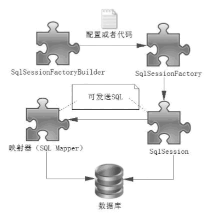 MyBatis核心组件