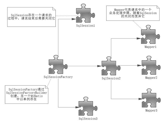 MyBatis组件的生命周期