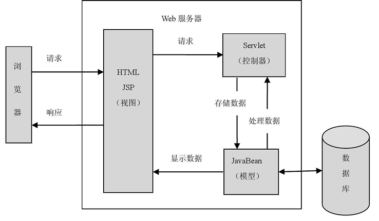 JSP中的MVC模式