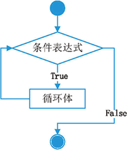 while 循环语句执行流程示意图