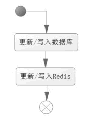 写操作的流程