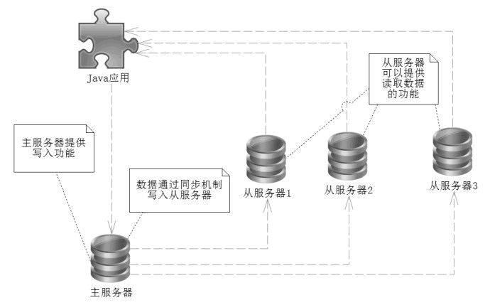 主从同步机制