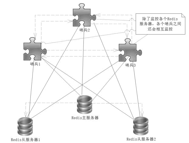 多哨兵监控Redis