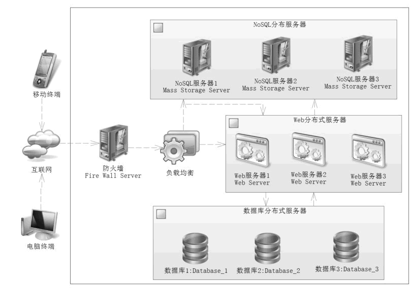 互联网架构