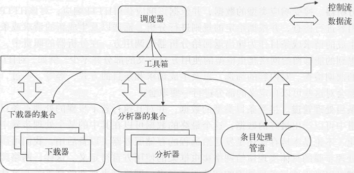 调度器与各处理模块的关系