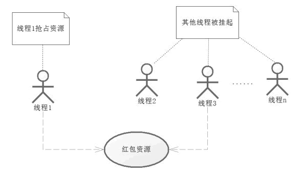 高并发抢占资源