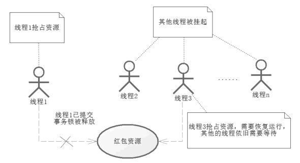 多线程竞争资源和恢复