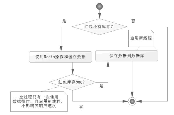 Redis抢红包流程图