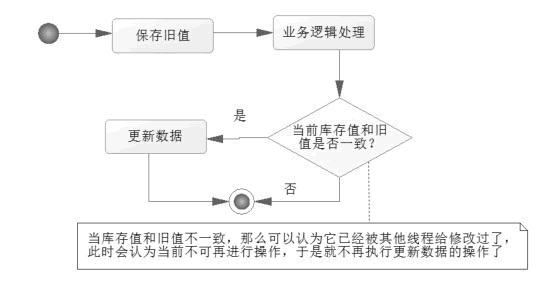 CAS原理