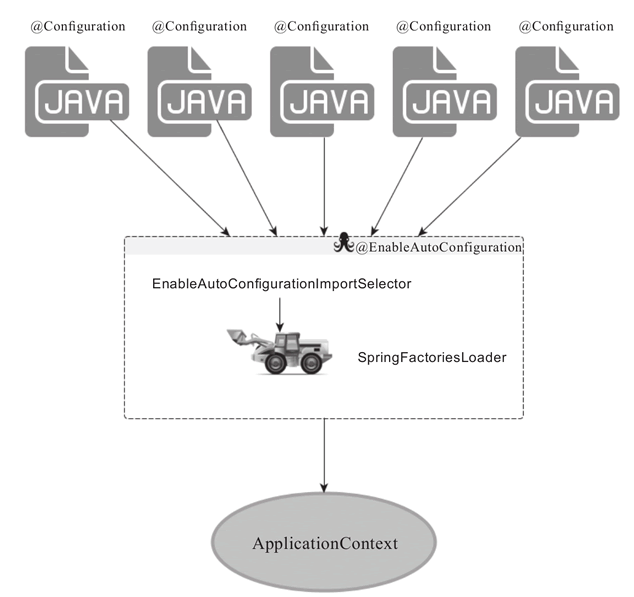 EnableAutoConfiguration得以生效的关键组件关系图