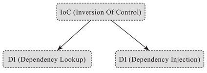 IoC相关概念示意图