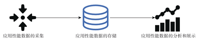 应用性能监控关键环节示意图