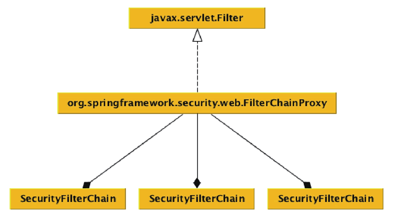 FilterChainProxy相关组件关系示意图