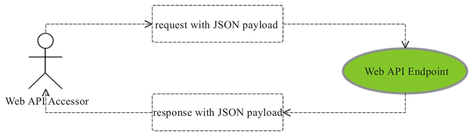 JSON RPC Over HTTP示意图