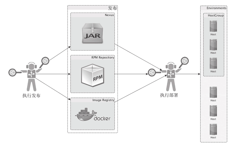 发布与部署示意图