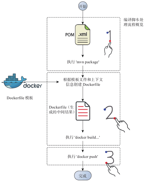 外部化的基于Docker的SpringBoot微服务发布脚步逻辑流程图