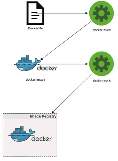 基于Docker的SpringBoot微服务发布流程图