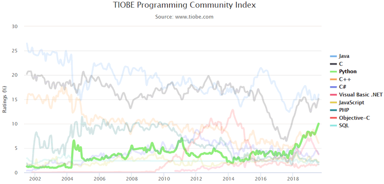 TOIBE编程社区排行榜