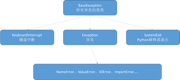 Python异常类继承图