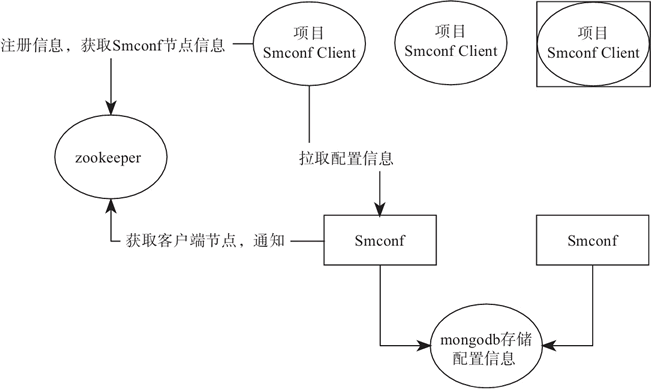 Smconf架构图