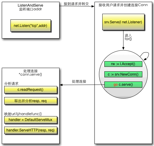 一个 http 连接处理流程