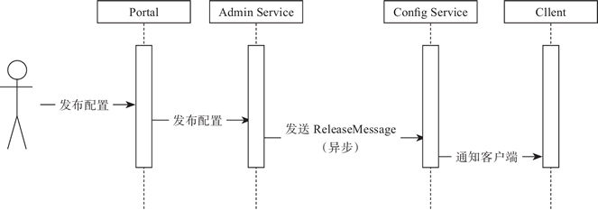 Apollo推送设计