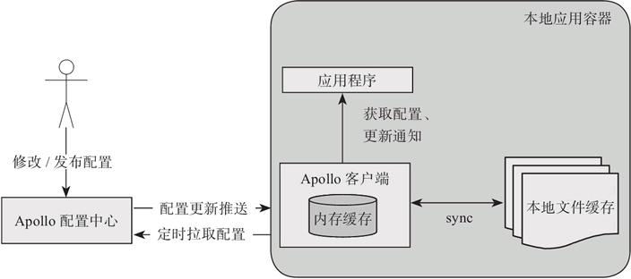 客户端设计