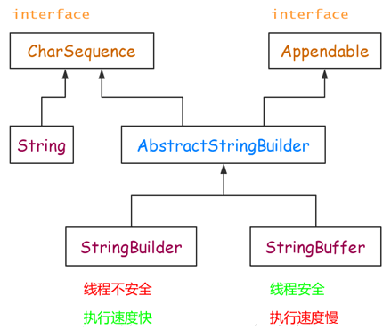 对CharSequence接口的实现