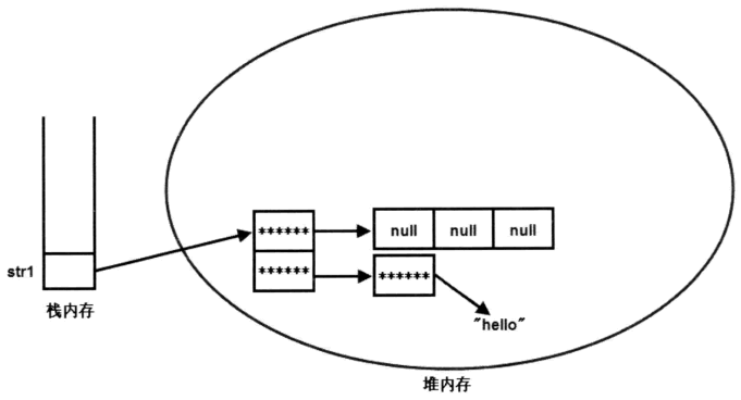 采用静态初始化语法初始化二维数组的存储示意图