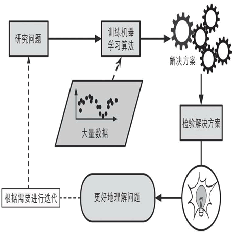 机器学习可以帮助人类学习