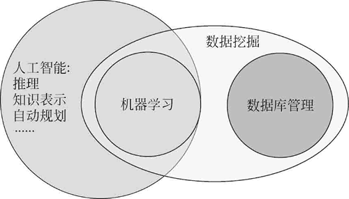 机器学习、数据挖掘及人工智能三者间的关系(简图)