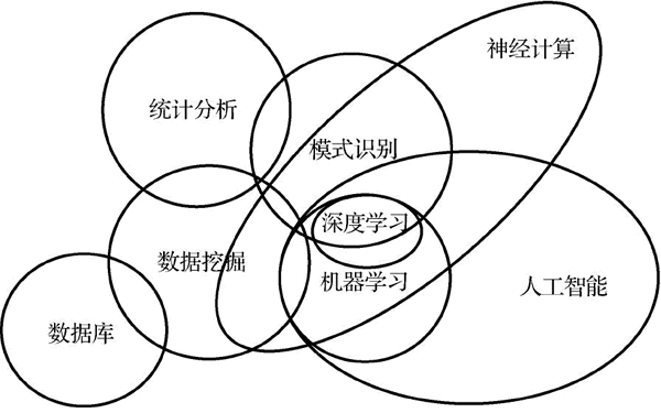 机器学习、数据挖掘及人工智能三者间的关系(详图)