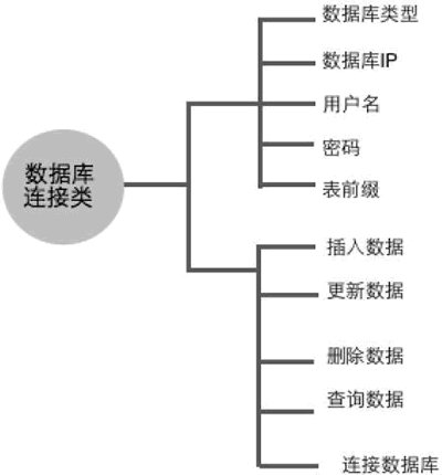 数据库连接类示意图