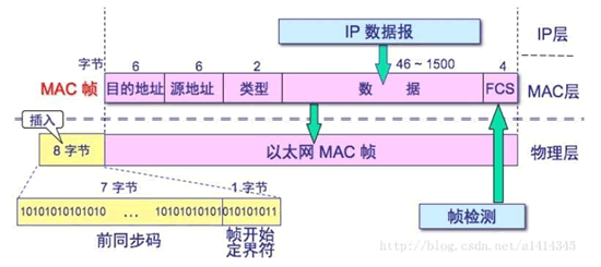 以太帧结构（格式）