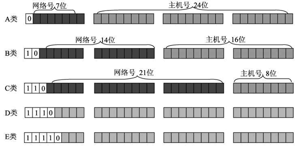 IP地址分类示意图