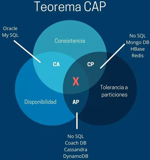 分布式数据库CAP理论示意图